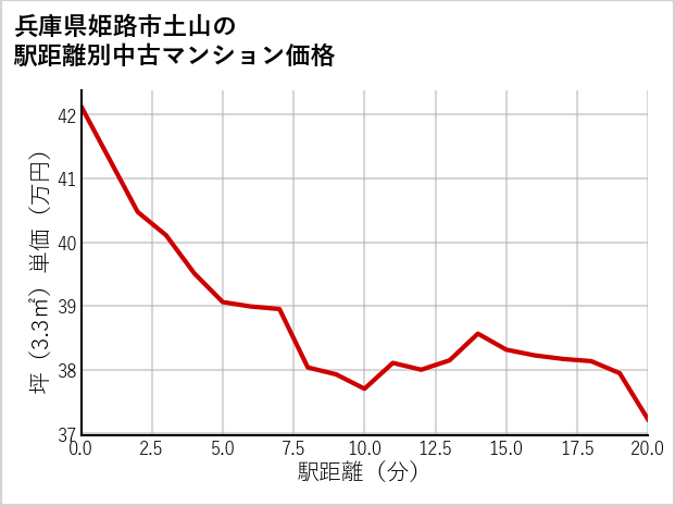 兵庫県姫路市土山の徒歩距離別の中古マンション坪単価