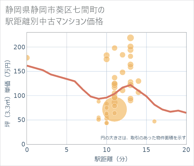 静岡県静岡市葵区七間町の徒歩距離別の中古マンション坪単価