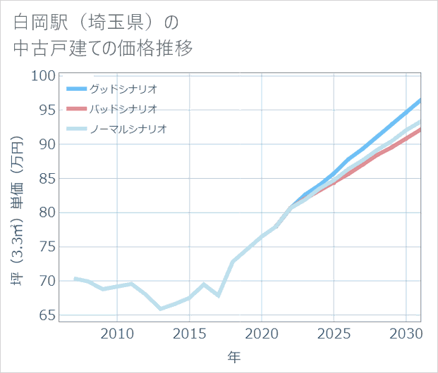 白岡駅(埼玉県)の中古戸建て価格推移