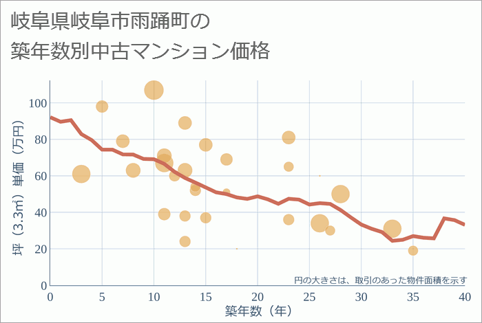 岐阜県岐阜市雨踊町の築年数別の中古マンション坪単価