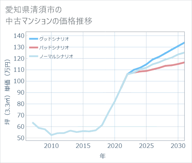 愛知県清須市の中古マンション価格推移