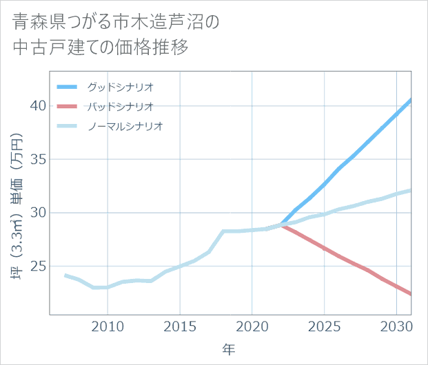 青森県つがる市木造芦沼の中古戸建て価格推移