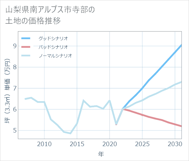 山梨県南アルプス市寺部の土地価格推移