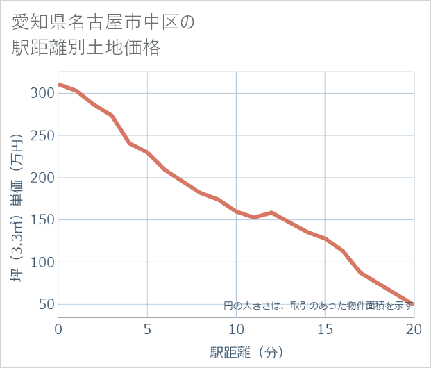愛知県名古屋市中区の徒歩距離別の土地坪単価