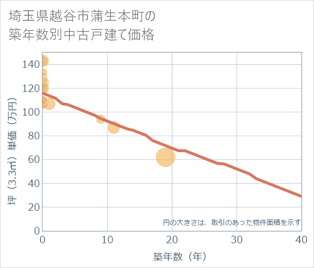 埼玉県越谷市蒲生本町の築年数別の中古戸建て坪単価