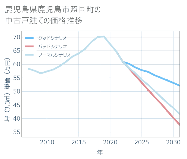 鹿児島県鹿児島市照国町の中古戸建て価格推移