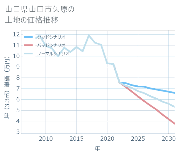 山口県山口市矢原の土地価格推移