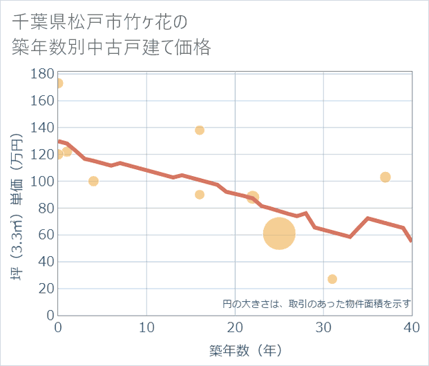 千葉県松戸市竹ケ花の築年数別の中古戸建て坪単価