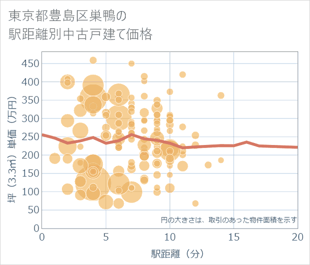 東京都豊島区巣鴨の徒歩距離別の中古戸建て坪単価