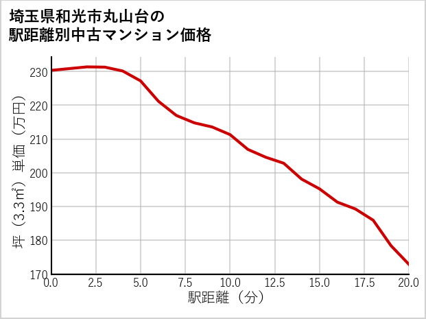 埼玉県和光市丸山台の徒歩距離別の中古マンション坪単価