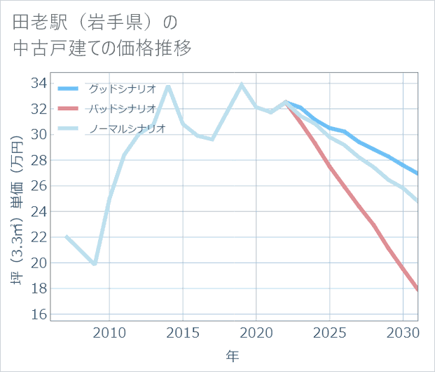 田老駅(岩手県)の中古戸建て価格推移