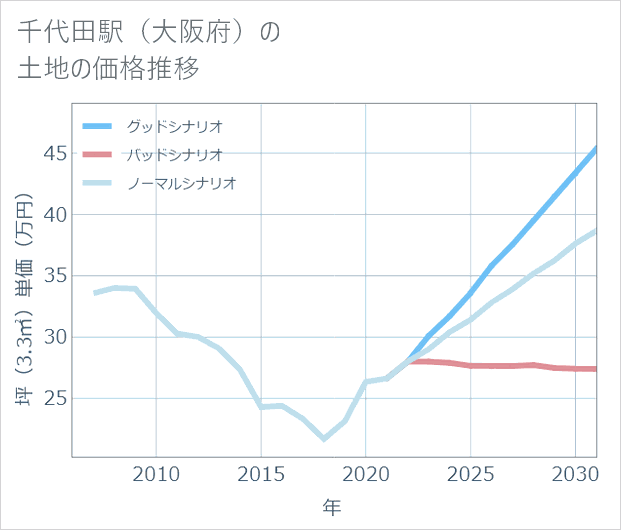 千代田駅(大阪府)の土地価格推移