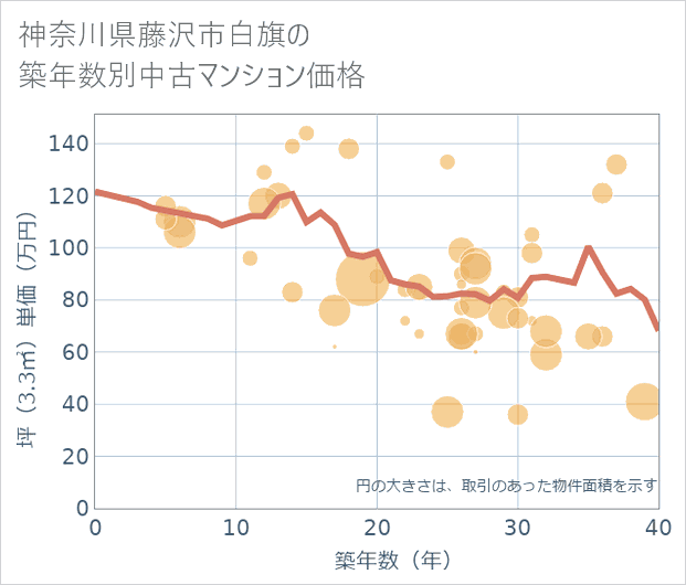 神奈川県藤沢市白旗の築年数別の中古マンション坪単価