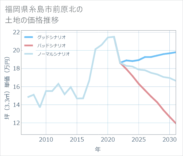 福岡県糸島市前原北の土地価格推移
