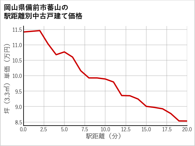 岡山県備前市蕃山の徒歩距離別の中古戸建て坪単価