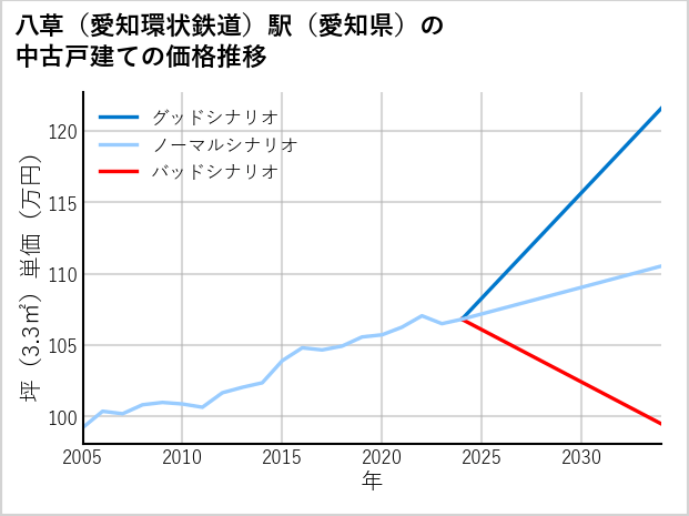 八草〔愛知環状鉄道〕駅（愛知県）の中古戸建て価格推移