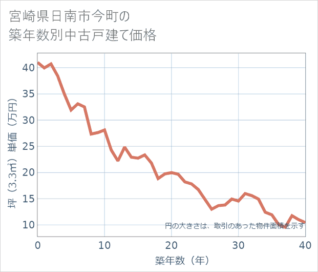 宮崎県日南市今町の築年数別の中古戸建て坪単価