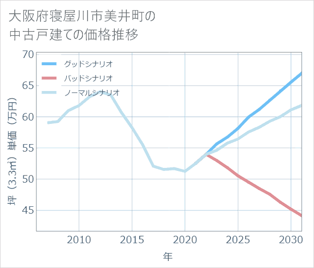 大阪府寝屋川市美井町の中古戸建て価格推移