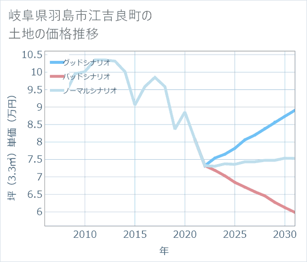 岐阜県羽島市江吉良町の土地価格推移