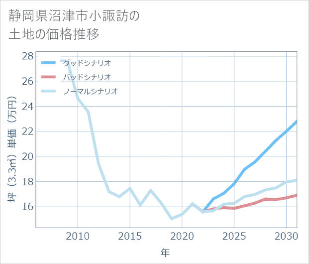 静岡県沼津市小諏訪の土地価格推移