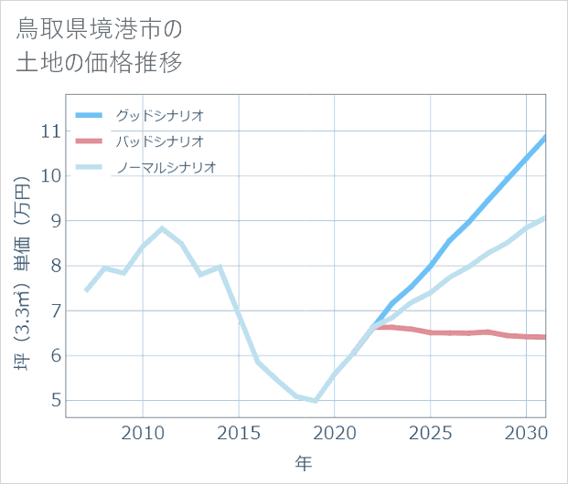 鳥取県境港市の土地価格推移