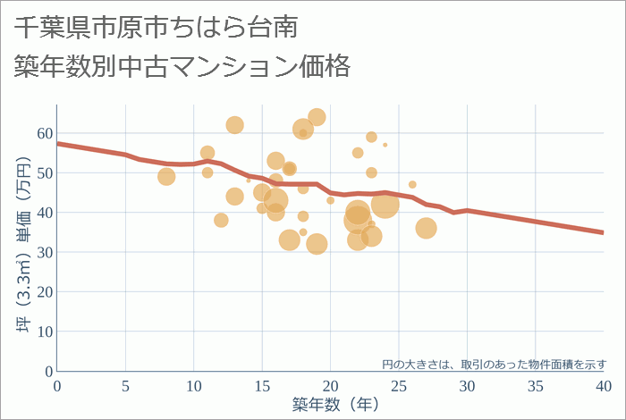 千葉県市原市ちはら台南の築年数別の中古マンション坪単価