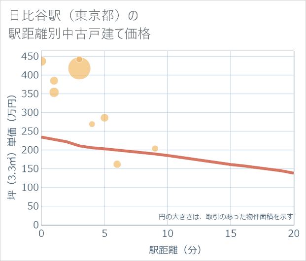 日比谷駅(東京都)の徒歩距離別の中古戸建て坪単価
