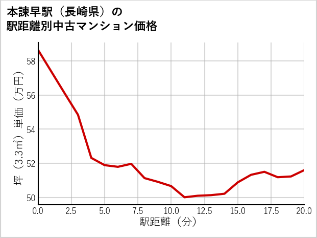 本諫早駅（長崎県）の徒歩距離別の中古マンション坪単価