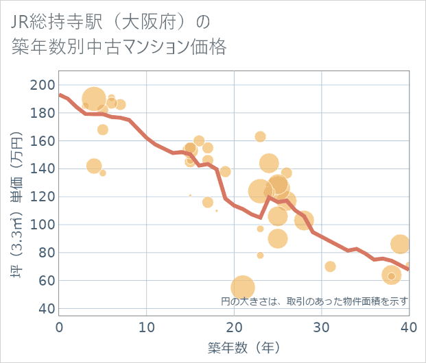 JR総持寺駅(大阪府)の築年数別の中古マンション坪単価