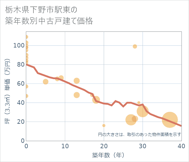 栃木県下野市駅東の築年数別の中古戸建て坪単価