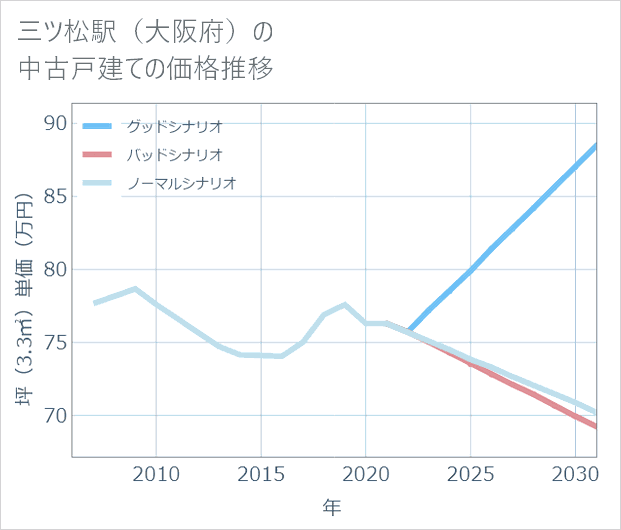 三ツ松駅(大阪府)の中古戸建て価格推移