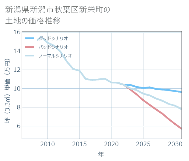 新潟県新潟市秋葉区新栄町の土地価格推移