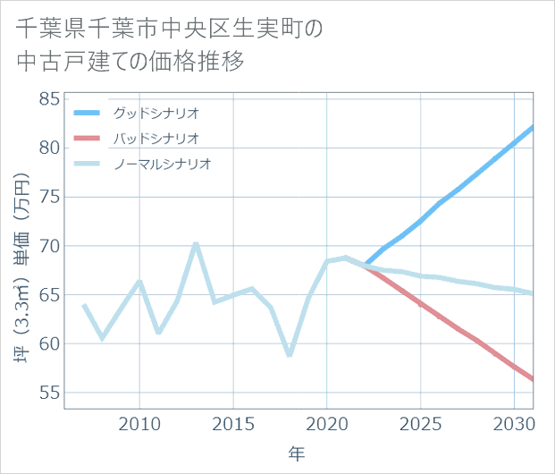千葉県千葉市中央区生実町の中古戸建て価格推移