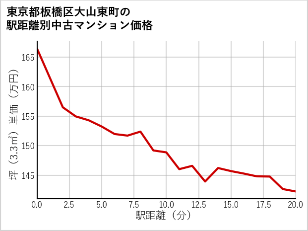 東京都板橋区大山東町の徒歩距離別の中古マンション坪単価
