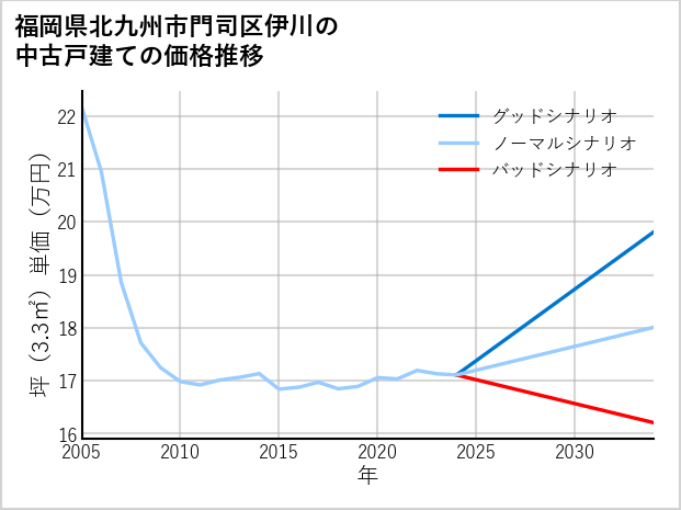 福岡県北九州市門司区伊川の中古戸建て価格推移