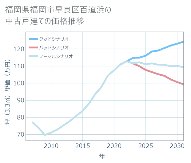 福岡県福岡市早良区百道浜の中古戸建て価格推移