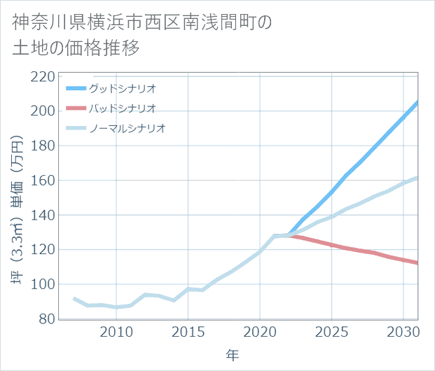 神奈川県横浜市西区南浅間町の土地価格推移
