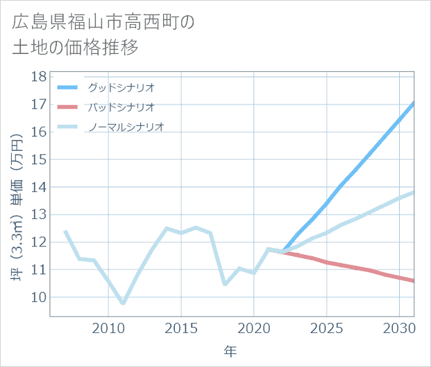 広島県福山市高西町の土地価格推移