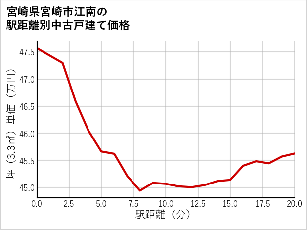 宮崎県宮崎市江南の徒歩距離別の中古戸建て坪単価