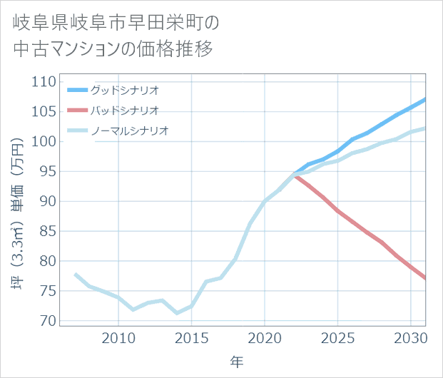 岐阜県岐阜市早田栄町の中古マンション価格推移
