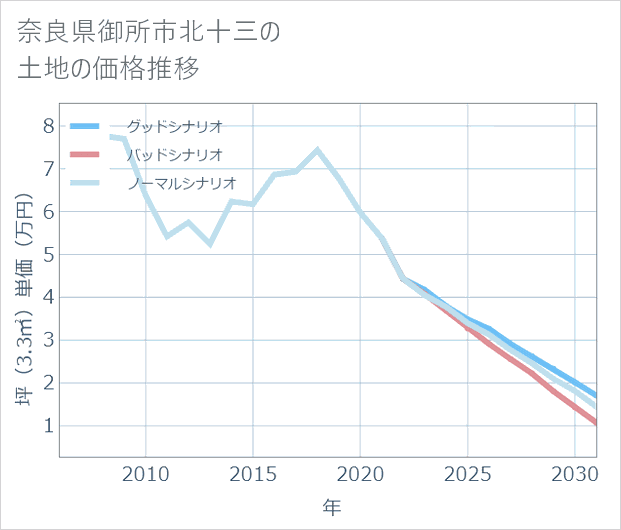 奈良県御所市北十三の土地価格推移