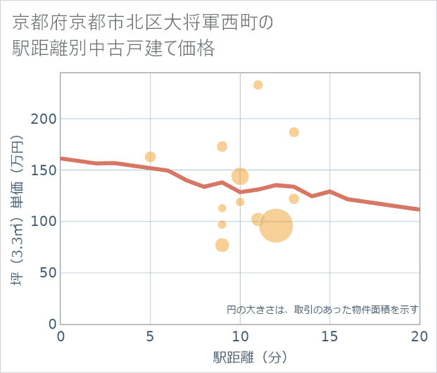 京都府京都市北区大将軍西町の徒歩距離別の中古戸建て坪単価