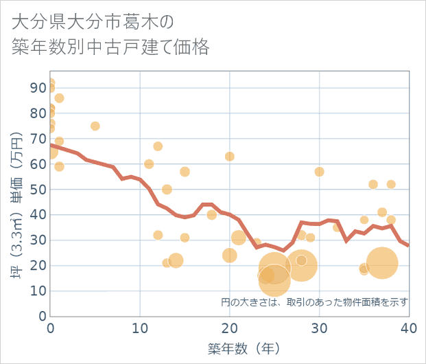 大分県大分市葛木の築年数別の中古戸建て坪単価
