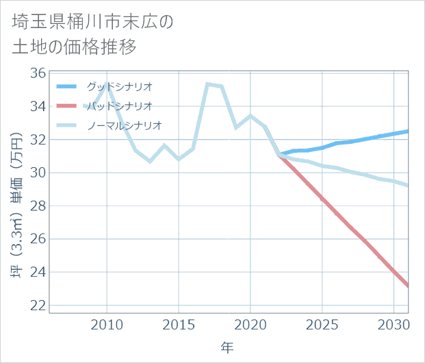 埼玉県桶川市末広の土地価格推移