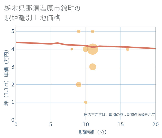 栃木県那須塩原市錦町の徒歩距離別の土地坪単価