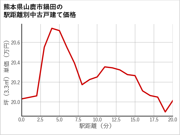 熊本県山鹿市鍋田の徒歩距離別の中古戸建て坪単価