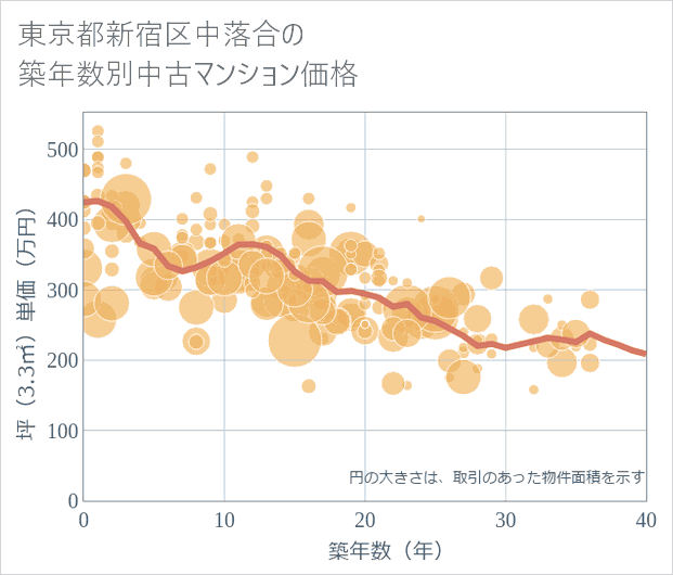 東京都新宿区中落合の築年数別の中古マンション坪単価