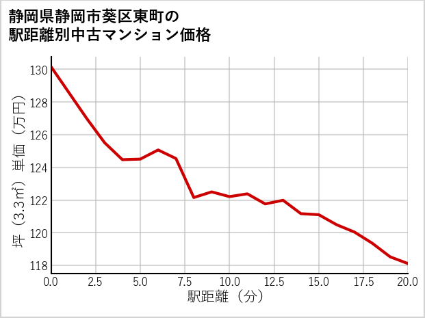 静岡県静岡市葵区東町の徒歩距離別の中古マンション坪単価