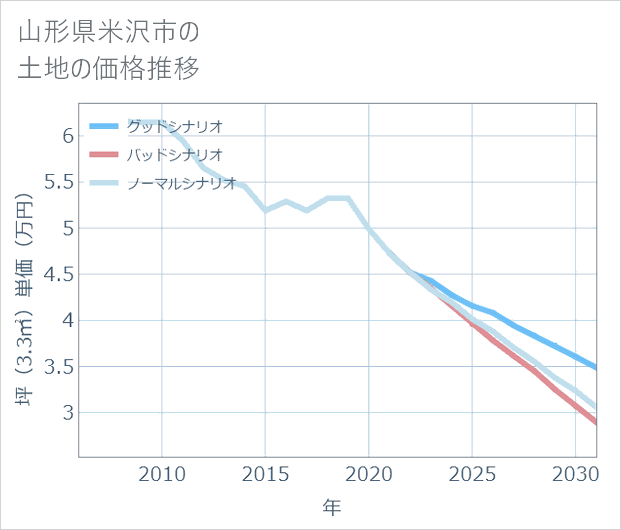 山形県米沢市の土地価格推移