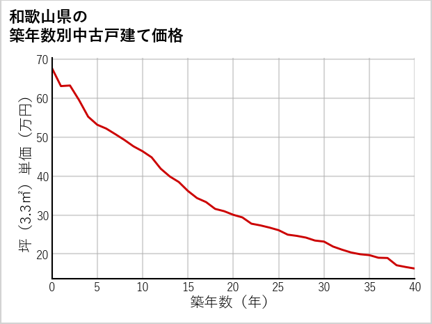 和歌山県の築年数別の中古戸建て坪単価